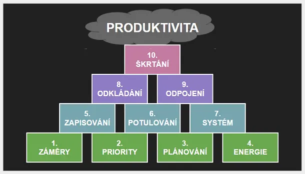 Pyramida produktivity  